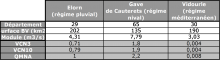 Exemples de débits caractéristiques d’étiage pour trois cours d’eau (L’Elorn dans le Finistère,  le Gave de Cauterets dans les Hautes-Pyrénées et le Vidourle dans le Gard) à régime hydrologique  différents :