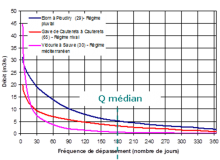 Les valeurs de débits classés sont souvent plus représentatives de l’hydrologie que les valeurs moyennes notamment pour les régimes présentant de forts extrêmes avec des évènements de faible durée (Régime méditerranéen)