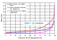 Les valeurs de débits classés sont souvent plus représentatives de l’hydrologie que les valeurs moyennes notamment pour les régimes présentant de forts extrêmes avec des évènements de faible durée (Régime méditerranéen)
